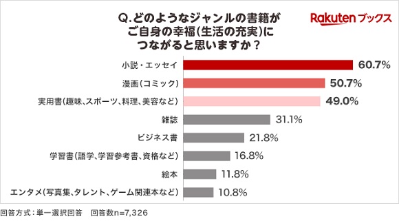 楽天ブックス、“秋の読書週間”に向けて読書習慣と幸福度（生活の充実度）の関連性を調査