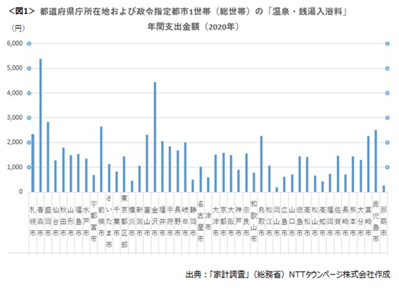 日本一入浴好きの都道府県はどこ？入浴施設都道府県別登録件数ランキング