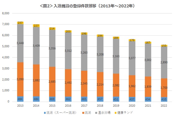 日本一入浴好きの都道府県はどこ？入浴施設都道府県別登録件数ランキング