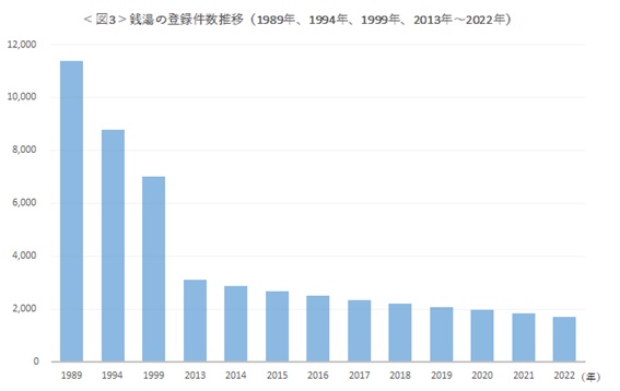 日本一入浴好きの都道府県はどこ？入浴施設都道府県別登録件数ランキング