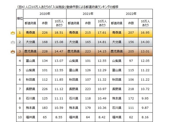 日本一入浴好きの都道府県はどこ？入浴施設都道府県別登録件数ランキング