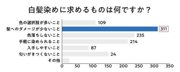 白髪染めの意識調査から見えてきた女性の白髪染め事情