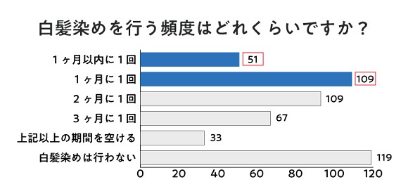 白髪染めの意識調査から見えてきた女性の白髪染め事情