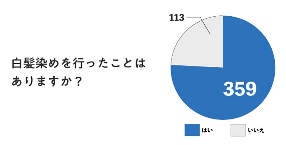 白髪染めの意識調査から見えてきた女性の白髪染め事情