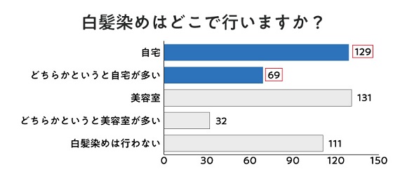 白髪染めの意識調査から見えてきた女性の白髪染め事情