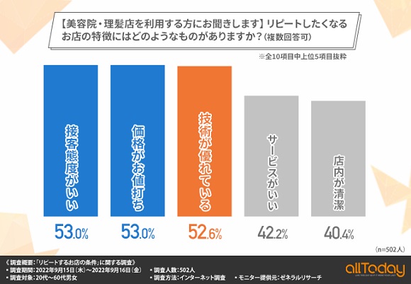 オールトゥデイ、美容院・理髪店で「リピートするお店の条件」に関する調査
