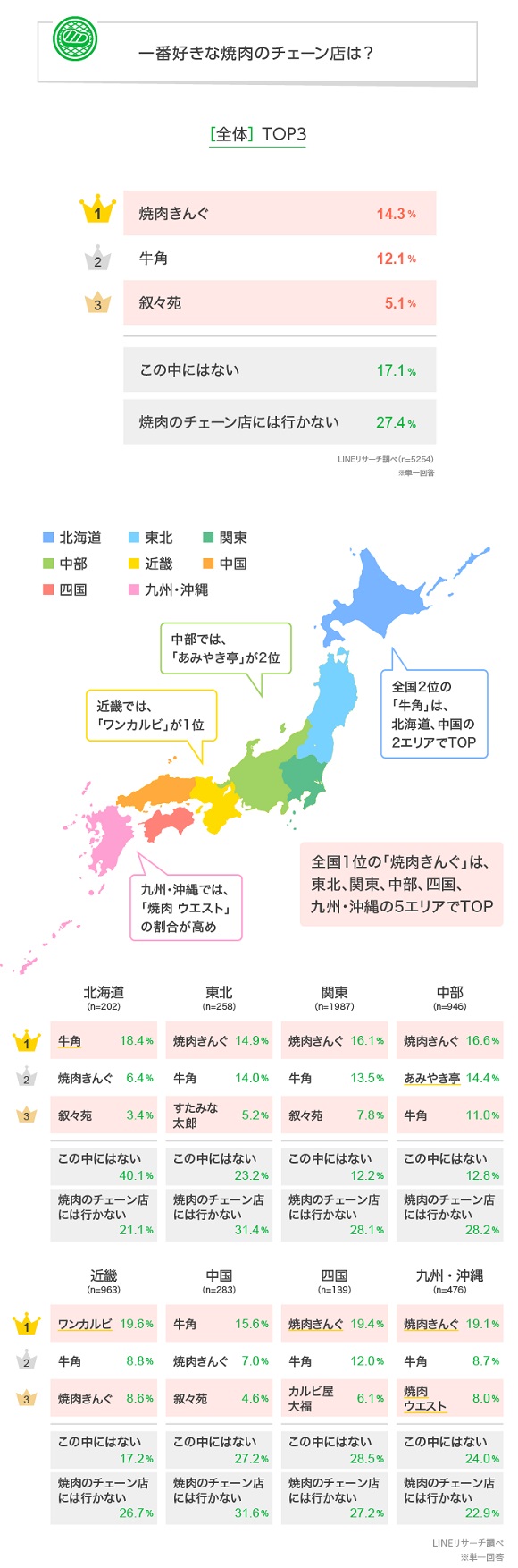 LINEリサーチ、好きな焼肉チェーン「焼肉きんぐ」「牛角」「叙々苑」の順位は？
