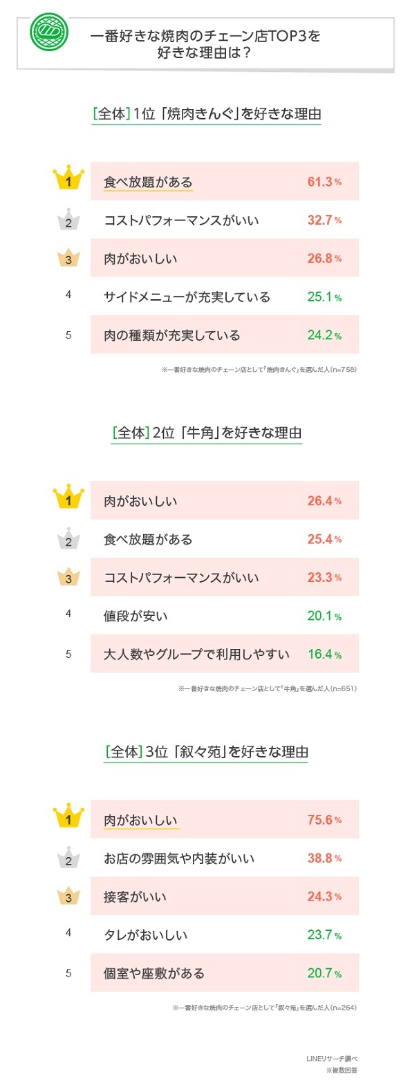 LINEリサーチ、好きな焼肉チェーン「焼肉きんぐ」「牛角」「叙々苑」の順位は？