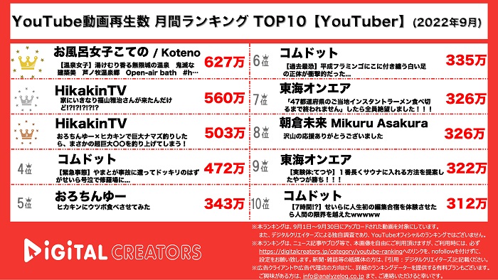 YouTuberランキング、月間動画再生数~ヒカキン・コムドット・東海オンエアの３強~（9月）