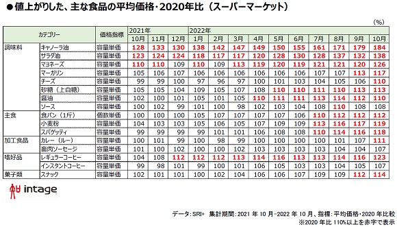 インテージ、止まらない値上げ「食料品の値上がり実感は８割超」