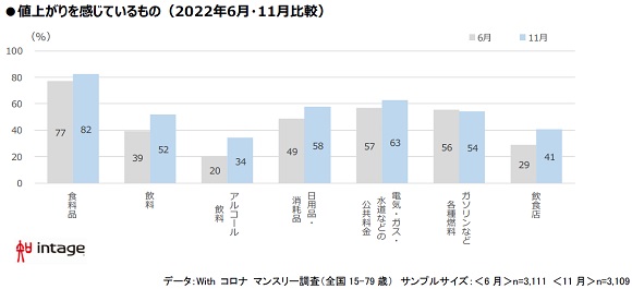インテージ、止まらない値上げ「食料品の値上がり実感は８割超」