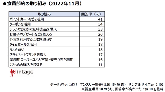 インテージ、止まらない値上げ「食料品の値上がり実感は８割超」