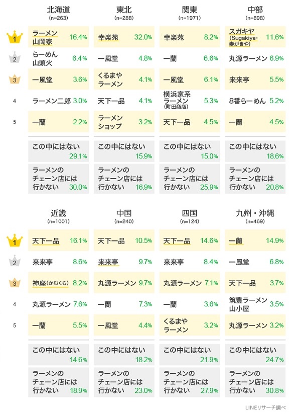 LINEリサーチ、好きなラーメンチェーン店「天下一品」「一蘭」「幸楽苑」は何位？