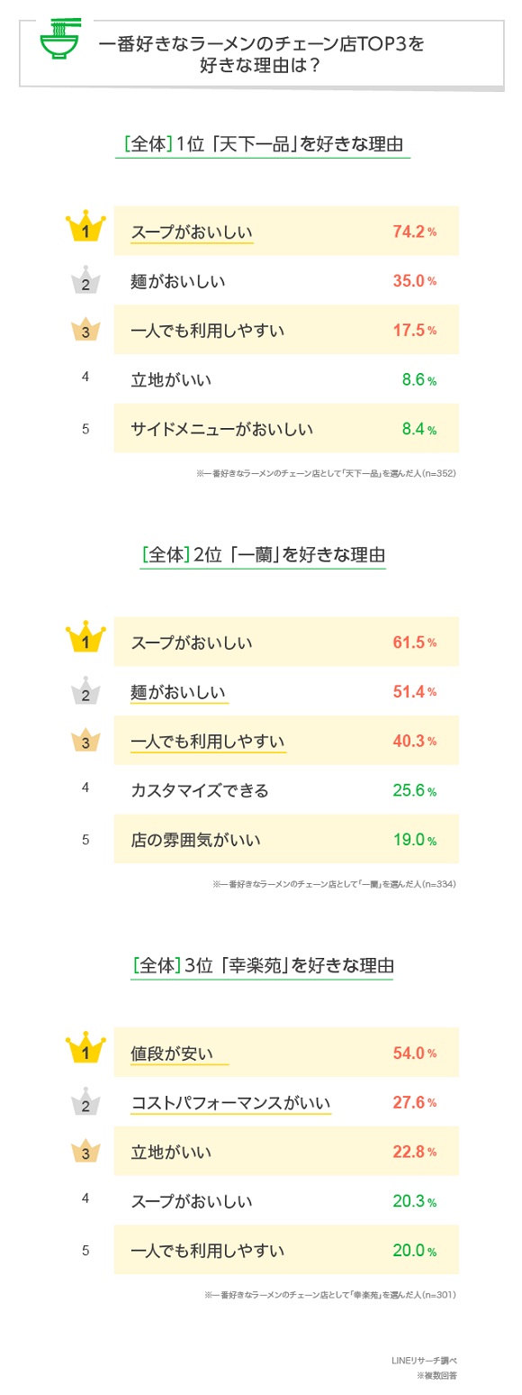 LINEリサーチ、好きなラーメンチェーン店「天下一品」「一蘭」「幸楽苑」は何位？