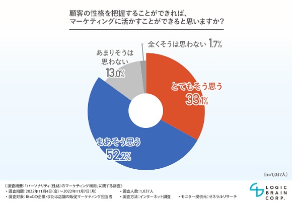 ロジック・ブレイン、顧客の性格が分かればマーケティングに役立つと思う担当者は8割以上