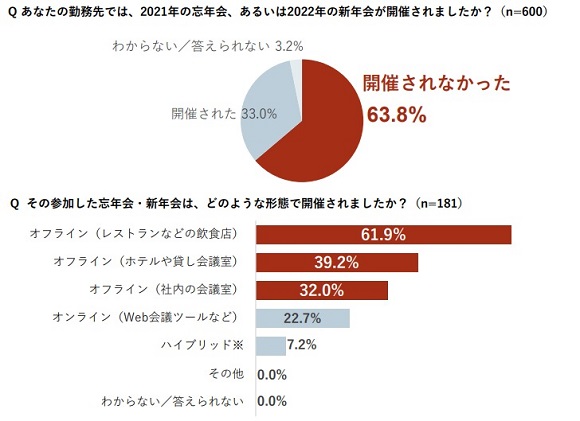 コロナ禍3回目の忘・新年会、従業員が期待する開催形態はオフラインがオンラインを16.2ポイント上回る