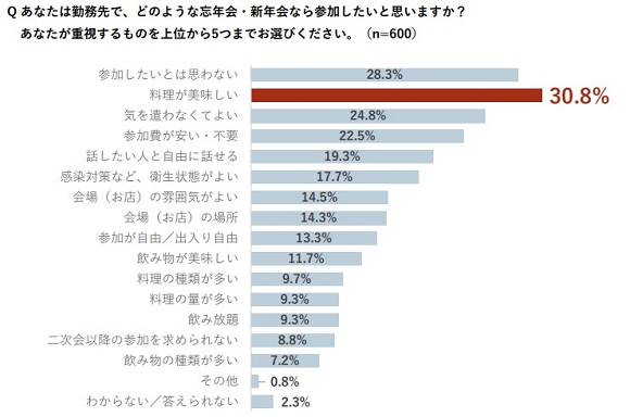 コロナ禍3回目の忘・新年会、従業員が期待する開催形態はオフラインがオンラインを16.2ポイント上回る