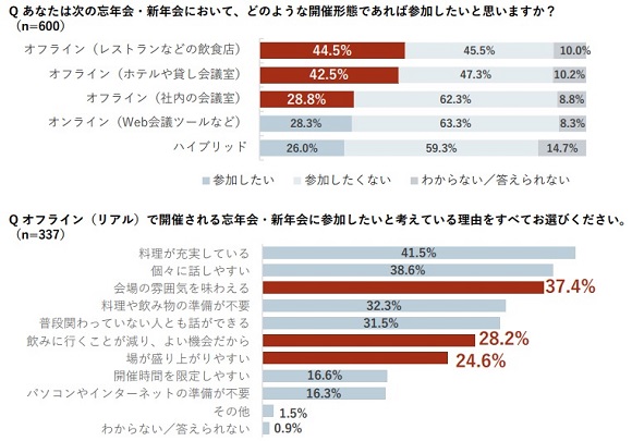 コロナ禍3回目の忘・新年会、従業員が期待する開催形態はオフラインがオンラインを16.2ポイント上回る