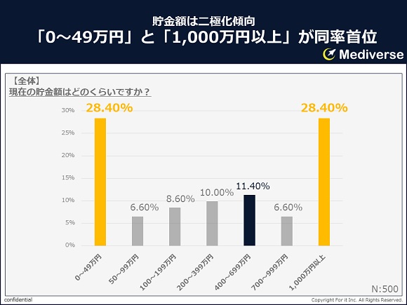 フォーイット、全体の7割が「老後に備えて」貯蓄