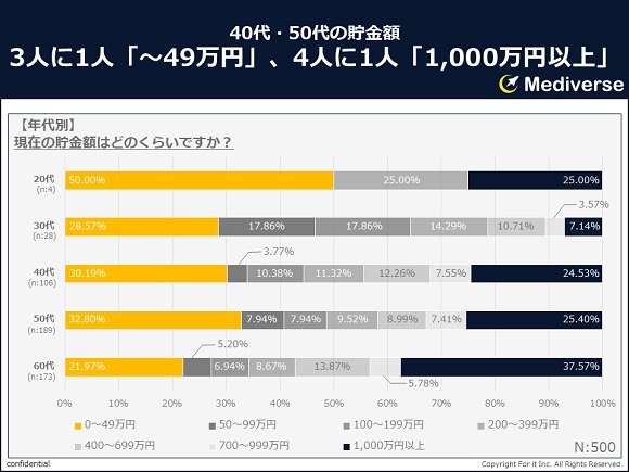 フォーイット、全体の7割が「老後に備えて」貯蓄