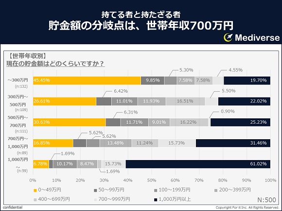 フォーイット、全体の7割が「老後に備えて」貯蓄