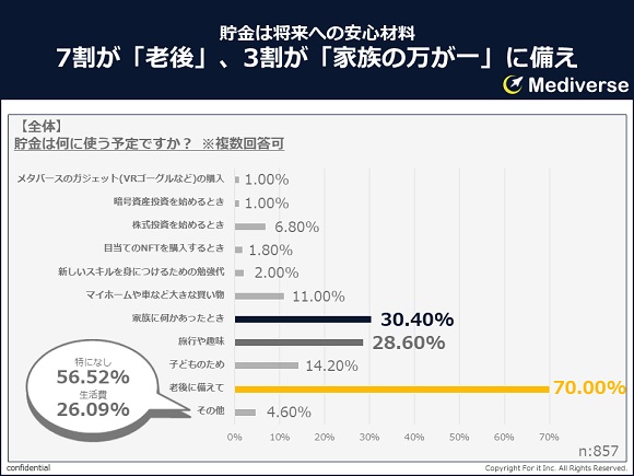 フォーイット、全体の7割が「老後に備えて」貯蓄