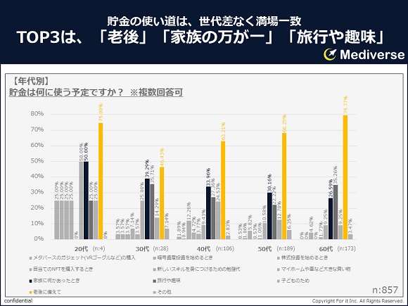フォーイット、全体の7割が「老後に備えて」貯蓄