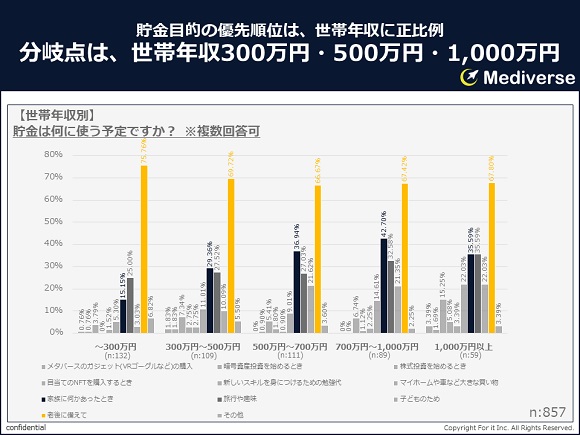 フォーイット、全体の7割が「老後に備えて」貯蓄