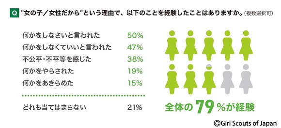 メディアが女性像『女性はこうあるべき』を形成 78%、ガールスカウト日本連盟