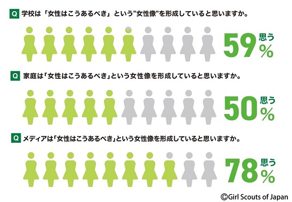 メディアが女性像『女性はこうあるべき』を形成 78%、ガールスカウト日本連盟