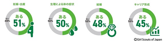 メディアが女性像『女性はこうあるべき』を形成 78%、ガールスカウト日本連盟