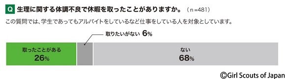 メディアが女性像『女性はこうあるべき』を形成 78%、ガールスカウト日本連盟