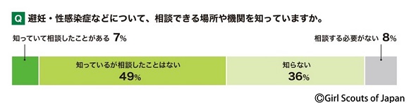メディアが女性像『女性はこうあるべき』を形成 78%、ガールスカウト日本連盟
