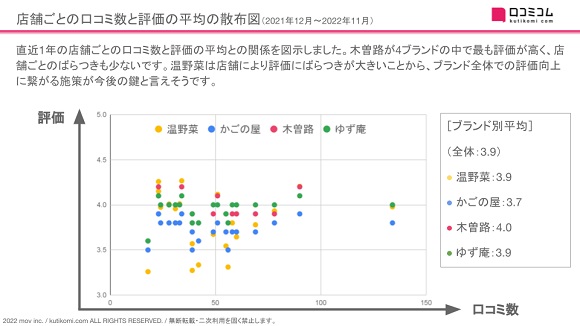 口コミコム、温野菜／かごの屋／木曽路／ゆず庵の口コミ3.4万件を調査