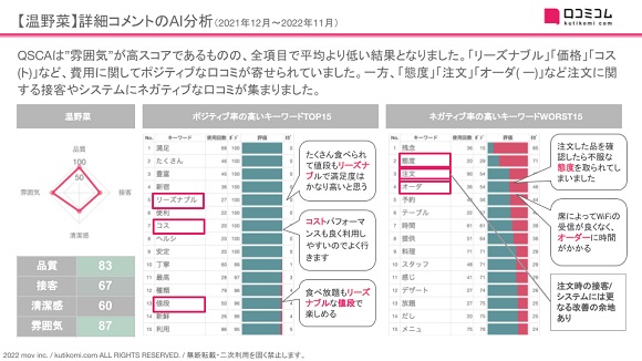 口コミコム、温野菜／かごの屋／木曽路／ゆず庵の口コミ3.4万件を調査