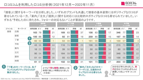 口コミコム、温野菜／かごの屋／木曽路／ゆず庵の口コミ3.4万件を調査