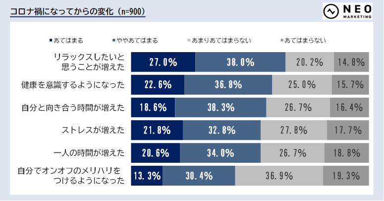 休息系趣味・娯楽に関する調査【ネオマーケティング】