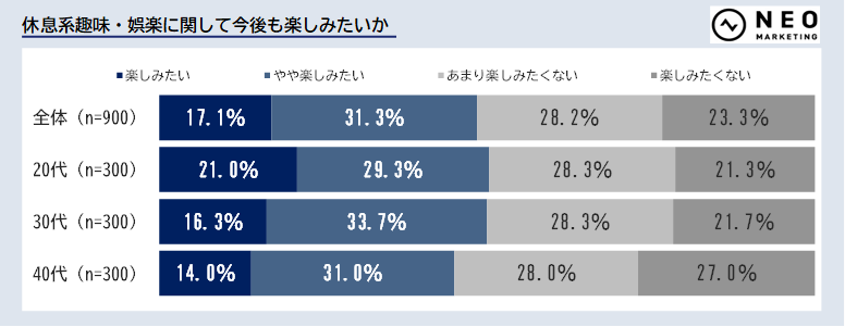 休息系趣味・娯楽に関する調査【ネオマーケティング】