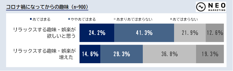 休息系趣味・娯楽に関する調査【ネオマーケティング】