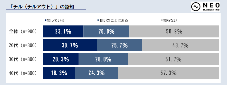 休息系趣味・娯楽に関する調査【ネオマーケティング】