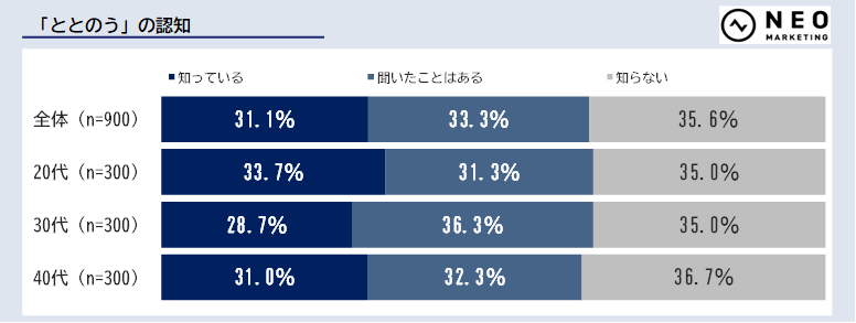 休息系趣味・娯楽に関する調査【ネオマーケティング】