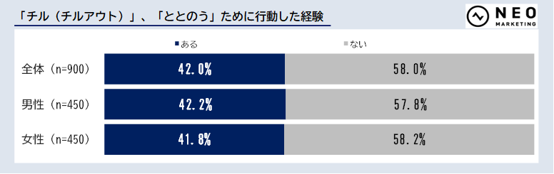 休息系趣味・娯楽に関する調査【ネオマーケティング】