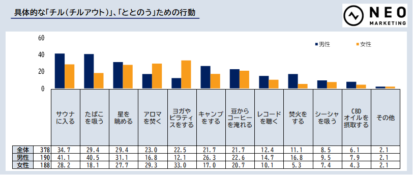 休息系趣味・娯楽に関する調査【ネオマーケティング】