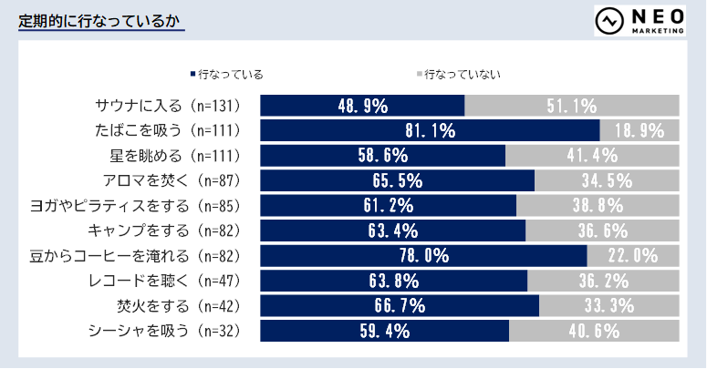 休息系趣味・娯楽に関する調査【ネオマーケティング】