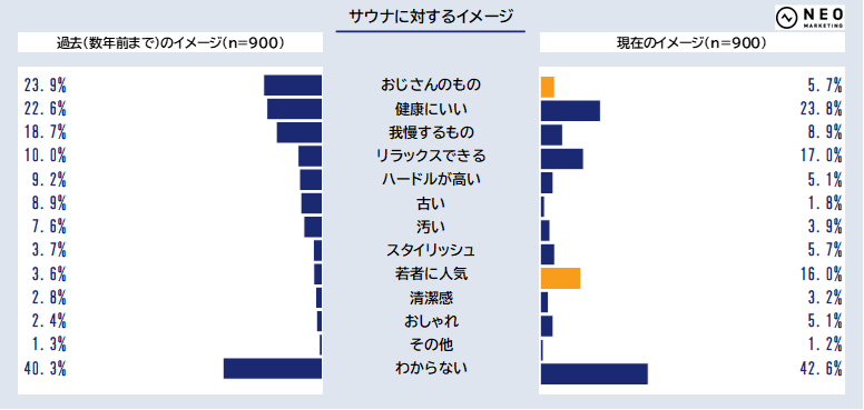 休息系趣味・娯楽に関する調査【ネオマーケティング】