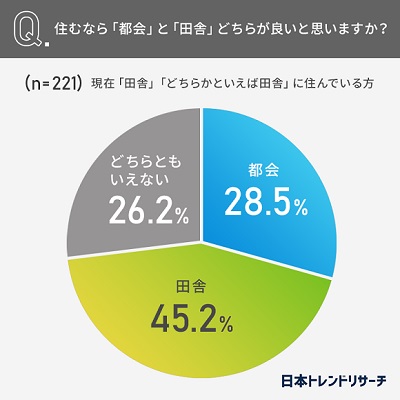 住むなら都会？田舎？30代以下の52.8％が「都会が良い」 、日本トレンドリサーチ