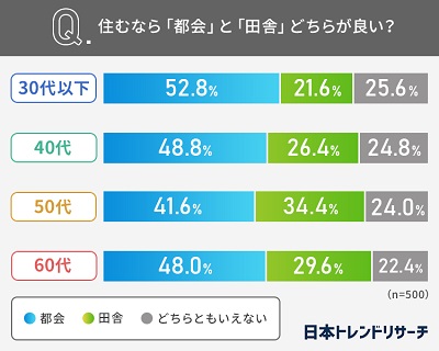 住むなら都会？田舎？30代以下の52.8％が「都会が良い」 、日本トレンドリサーチ