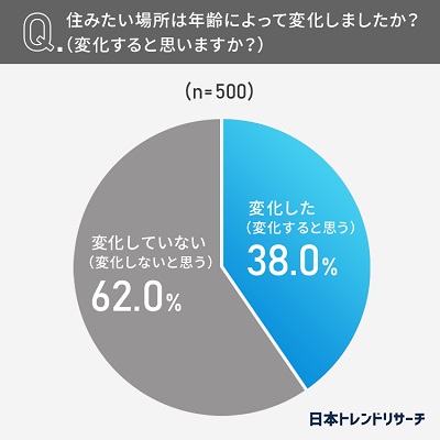 住むなら都会？田舎？30代以下の52.8％が「都会が良い」 、日本トレンドリサーチ