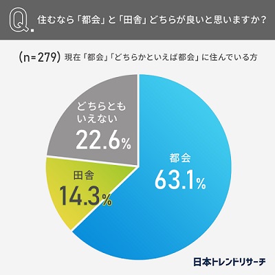 住むなら都会？田舎？30代以下の52.8％が「都会が良い」 、日本トレンドリサーチ
