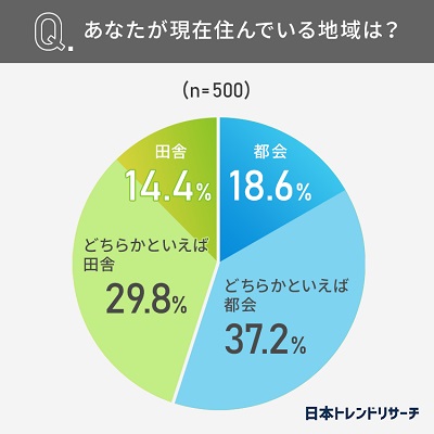 住むなら都会？田舎？30代以下の52.8％が「都会が良い」 、日本トレンドリサーチ